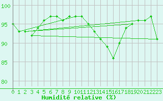 Courbe de l'humidit relative pour Niort (79)