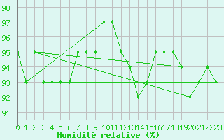 Courbe de l'humidit relative pour Cerisiers (89)