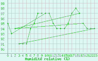 Courbe de l'humidit relative pour Zrenjanin