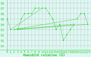Courbe de l'humidit relative pour Nonaville (16)