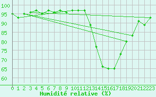 Courbe de l'humidit relative pour Carrion de Calatrava (Esp)