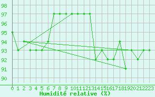 Courbe de l'humidit relative pour Lauwersoog Aws