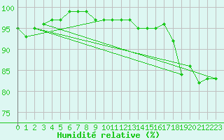 Courbe de l'humidit relative pour Larkhill