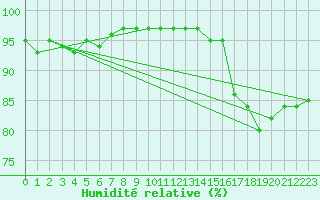Courbe de l'humidit relative pour Brignogan (29)