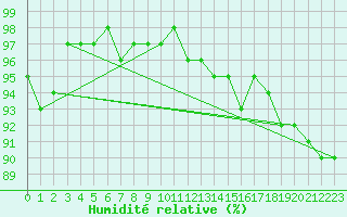 Courbe de l'humidit relative pour Bouligny (55)