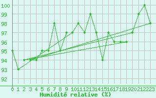 Courbe de l'humidit relative pour Ploeren (56)