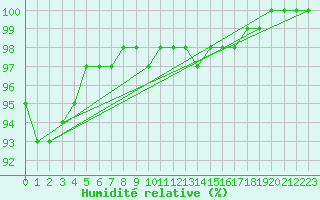 Courbe de l'humidit relative pour Beitem (Be)