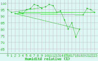 Courbe de l'humidit relative pour Saint-Anthme (63)
