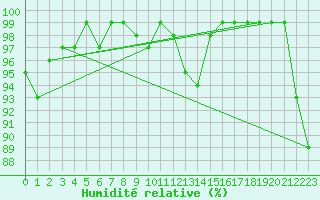 Courbe de l'humidit relative pour Chemnitz