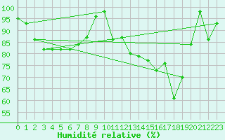 Courbe de l'humidit relative pour Matro (Sw)