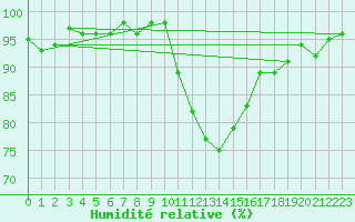 Courbe de l'humidit relative pour Church Lawford