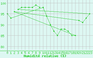 Courbe de l'humidit relative pour Castelnaudary (11)