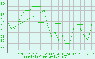 Courbe de l'humidit relative pour Grenoble/St-Etienne-St-Geoirs (38)