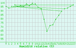 Courbe de l'humidit relative pour Lans-en-Vercors (38)