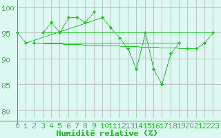 Courbe de l'humidit relative pour Bulson (08)