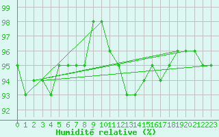 Courbe de l'humidit relative pour Wilhelminadorp Aws