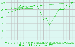 Courbe de l'humidit relative pour Cernay-la-Ville (78)