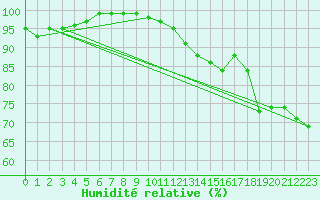 Courbe de l'humidit relative pour Roemoe
