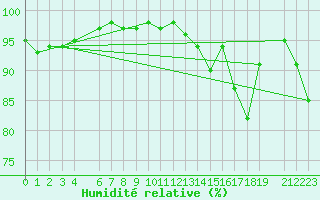 Courbe de l'humidit relative pour Summerside Can-Mil