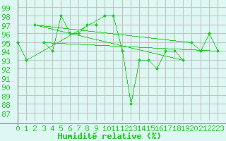 Courbe de l'humidit relative pour Rioux Martin (16)