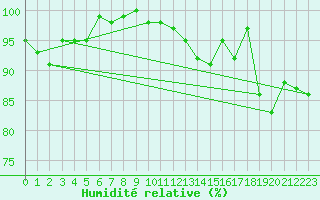Courbe de l'humidit relative pour Elsenborn (Be)