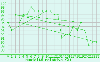 Courbe de l'humidit relative pour Bulson (08)