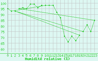 Courbe de l'humidit relative pour Connerr (72)
