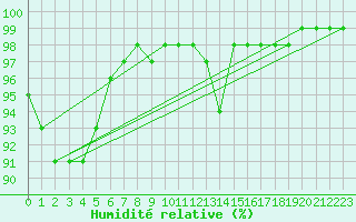 Courbe de l'humidit relative pour Bad Aussee