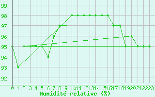 Courbe de l'humidit relative pour Bastia (2B)