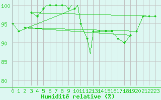 Courbe de l'humidit relative pour Diepholz