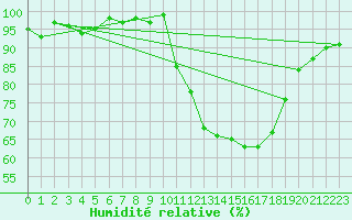 Courbe de l'humidit relative pour Sain-Bel (69)