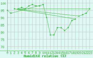 Courbe de l'humidit relative pour Dax (40)