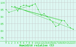 Courbe de l'humidit relative pour Messstetten