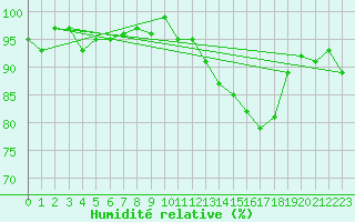 Courbe de l'humidit relative pour Potes / Torre del Infantado (Esp)
