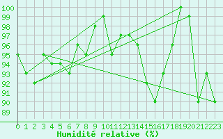 Courbe de l'humidit relative pour Paganella