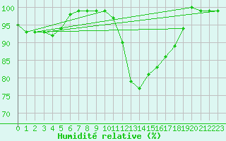 Courbe de l'humidit relative pour Pelzerhaken