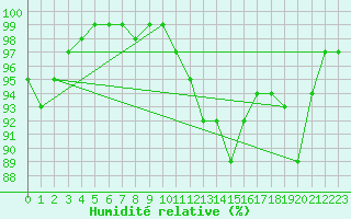 Courbe de l'humidit relative pour Heino Aws