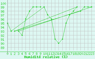 Courbe de l'humidit relative pour Naven