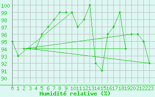 Courbe de l'humidit relative pour Boertnan