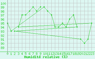 Courbe de l'humidit relative pour Almondsbury