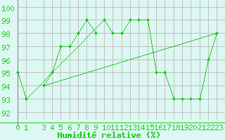 Courbe de l'humidit relative pour Hunge