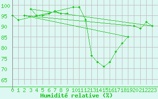 Courbe de l'humidit relative pour Bures-sur-Yvette (91)