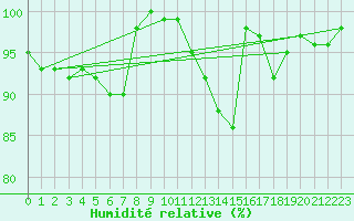 Courbe de l'humidit relative pour Santander (Esp)