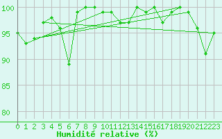 Courbe de l'humidit relative pour Nyhamn