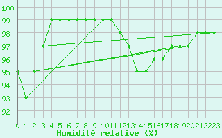 Courbe de l'humidit relative pour Luxeuil (70)