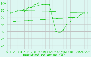Courbe de l'humidit relative pour Florennes (Be)