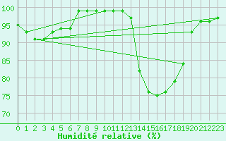 Courbe de l'humidit relative pour Liscombe