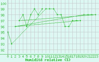 Courbe de l'humidit relative pour Melun (77)