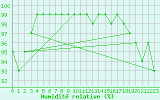 Courbe de l'humidit relative pour Schoeckl