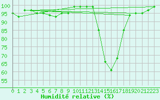 Courbe de l'humidit relative pour Guret Saint-Laurent (23)